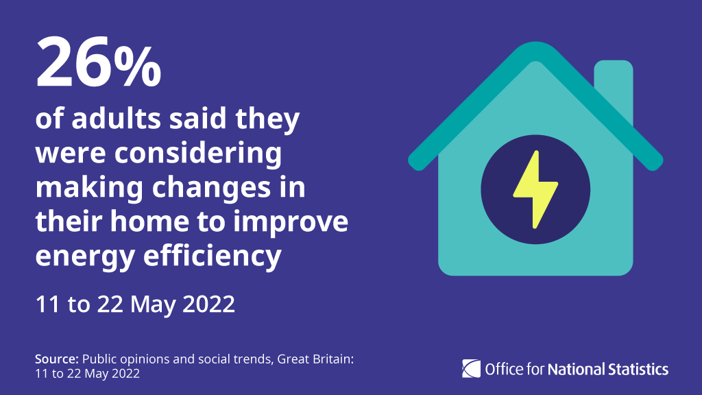 Around a quarter of adults (26%) said they were considering making changes in their home to improve energy efficiency ⚡️

This was a larger proportion compared with when last asked this question in autumn 2021 (19%).