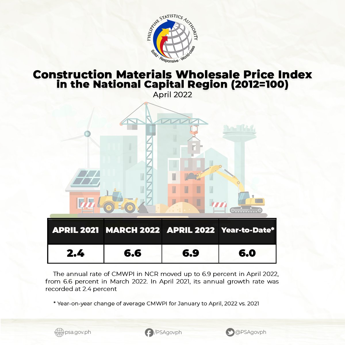 Philippine Statistics Authority on Twitter "Construction Materials