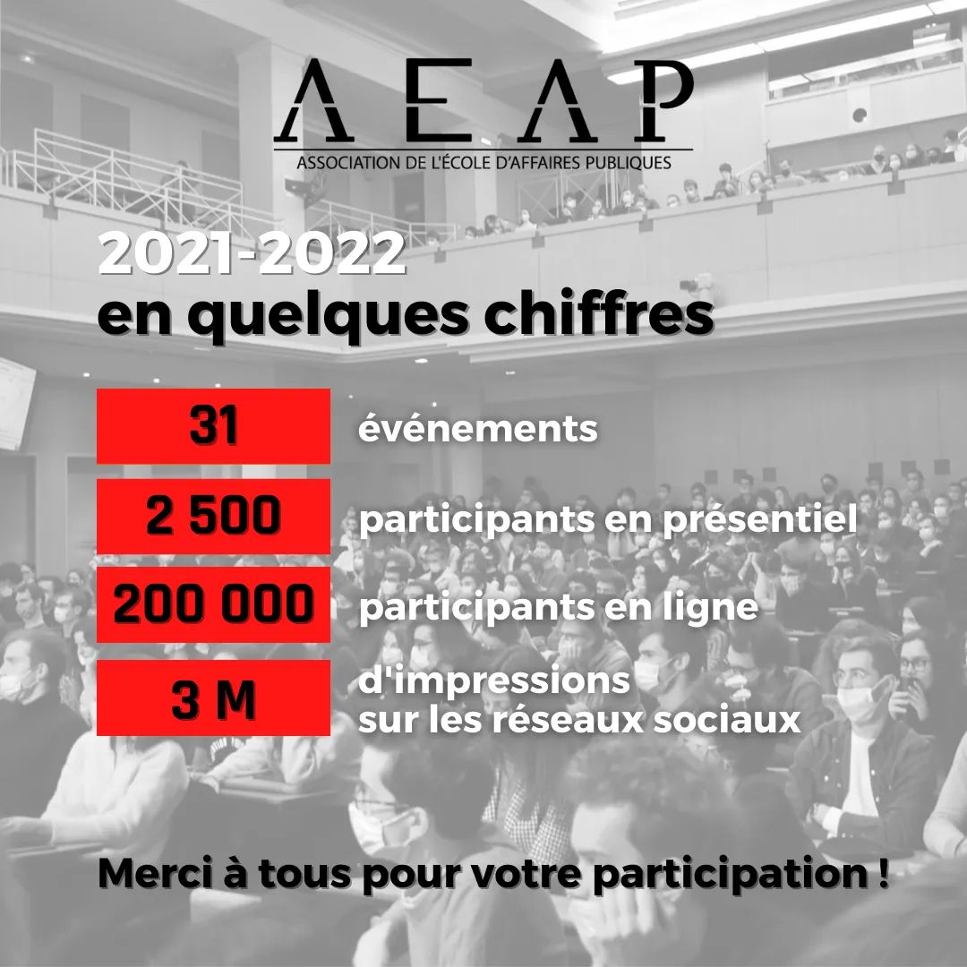AEAPSciencesPo's tweet photo. ✨ BILAN AEAP 2021/2022 ✨

L’année touchant à sa fin, il est l’heure de faire le bilan !

💫 L’AEAP est fière d’avoir pu organiser 31 évènements cette année : conférences, visites d’institutions nationales et internationales, tables rondes, afterworks, et le Gala de fin d’année. https://t.co/zSzSV2Vohg