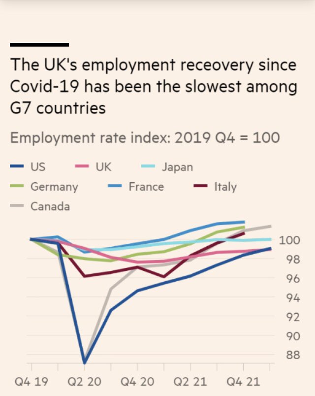 The problem facing the UK is shrinking workforce.

We have the most persistent drop in employment of any G7countries

#LabourShortage
#BrexitHasFailed
#BrexitReality
