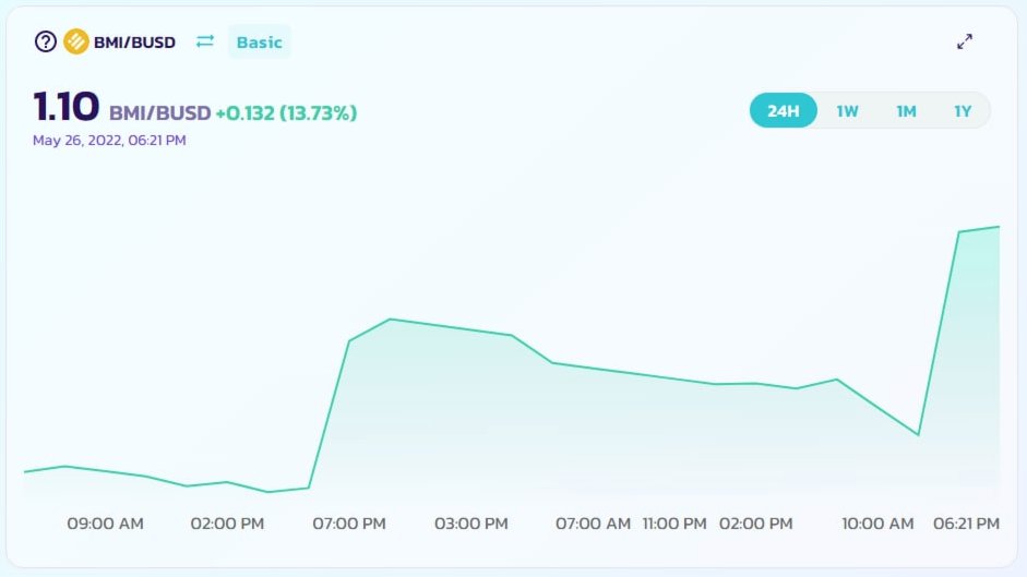 #BMI Baltic Miners Token did a fantastic +13% yesterday! Someone says we are in a bear market but not for all 😅  and not for us! 😎 

Buy Token in pre-sale 25% off 👉 finance.balticminers.com
Visit our mining platform 👉 balticminers.com