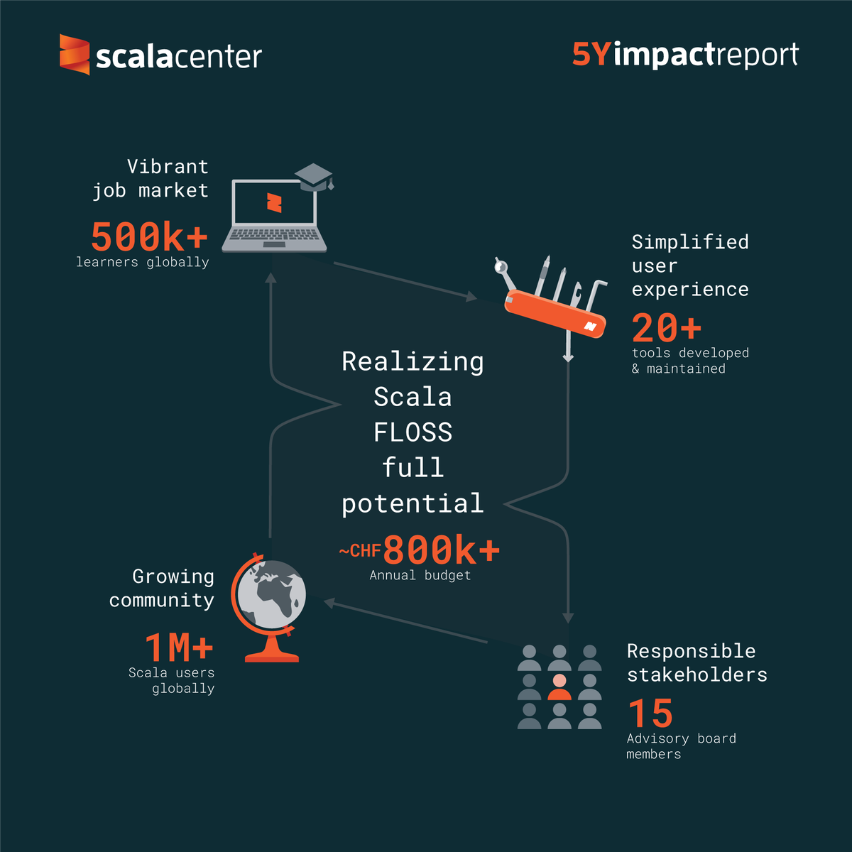 📣The Scala Center is about to release its 5-year report!

👥Let us know how we helped on your Scala journey over the last 5 years

📝 Share with us your testimonials that we can publish in the report 

docs.google.com/forms/d/e/1FAI…