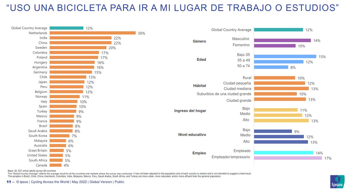 Felipe ℵ₀ (@lephcero) on Twitter photo Muy buen informe de IPSOS sobre uso de la bici y percepciones sobre el ciclismo urbano en el mundo. En Argentina el 16% la usa para ir al trabajo o estudiar. No es un mal numero. (via <a href="/tomasechiburu/">Tomás Echiburú</a> )
media.elmostrador.cl/2022/05/Global… Muy buen informe de IPSOS sobre uso de la bici y percepciones sobre el ciclismo urbano en el mundo. En Argentina el 16% la usa para ir al trabajo o estudiar. No es un mal numero. (via <a href="/tomasechiburu/">Tomás Echiburú</a> )
media.elmostrador.cl/2022/05/Global…