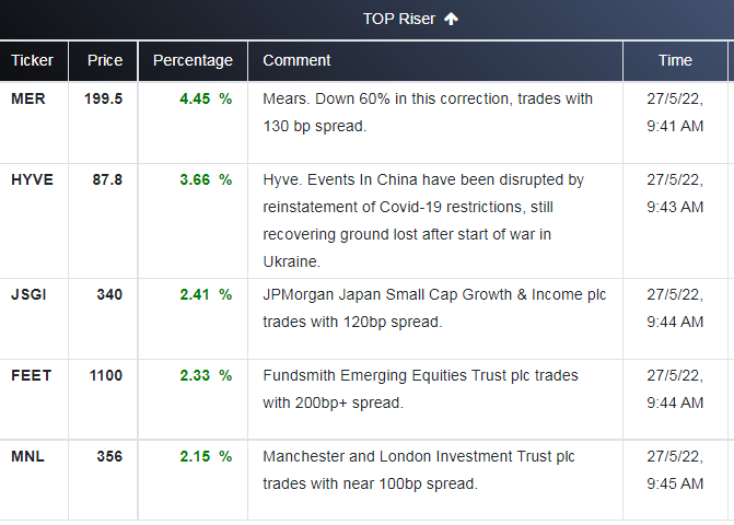 Wealthoracle_'s tweet photo. FTSE SMALL TOP RISERs:
Keep on top of market movements with WealthOracle
https://t.co/o03jnlngnR
#FTSE #stockstowatch #ukstocks #MER #HYVE #JSGI #FEET #MNL #TRADING #investment #investingtips https://t.co/JbNVk3yhht