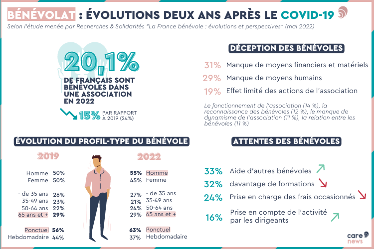 AssoConnect's tweet photo. #bénévolat 

🚨 Nouvelle étude de Recherches &amp; Solidarités

Le nombre de bénévoles engagés en #association passe de 24 % en 2019 à 20 % en 2022. Le bénévolat ponctuel continue de progresser.

https://t.co/de4ZOzdT9j

Merci à @CarenewsCom pour sa belle #infographie 🤩 https://t.co/E5tdrW4tGn