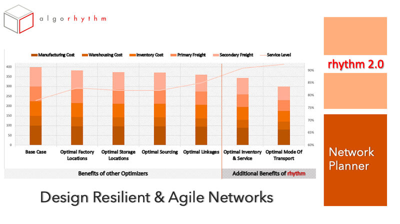 aborwankar's tweet photo. Deal with variability and disruptions in your Supply Chain
o Design Agile &amp; Resilient Networks
o Optimise Manufacturing, Warehousing, Transportation &amp; Inventory Costs in one step
Learn More 👉 https://t.co/Dno1TJfGz0

Better algorithms. Better results
#SupplyChain #NetworkDesign https://t.co/otQjWQzQB5
