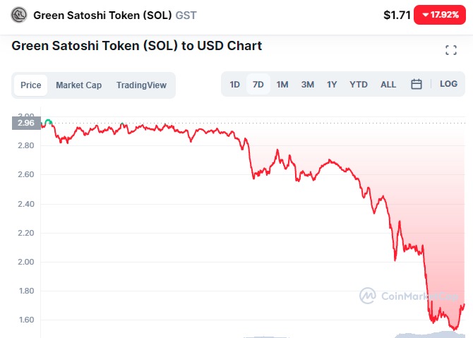 STEPN may go to zero anytime but I don't care 🕺