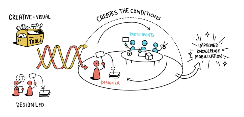 Scientific Advice Mechanism (@euscienceadvice) on Twitter photo This is an interesting blog post <a href="/EvidencePolicy/">Evidence & Policy</a>!
The authors evaluated creative methods that help get evidence & policy into practice and identified 3 🔑themes: creative & visual, design led, &creating the right conditions.
bit.ly/3lMU8KG
#science4policy #sciadvice This is an interesting blog post <a href="/EvidencePolicy/">Evidence & Policy</a>!
The authors evaluated creative methods that help get evidence & policy into practice and identified 3 🔑themes: creative & visual, design led, &creating the right conditions.
bit.ly/3lMU8KG
#science4policy #sciadvice