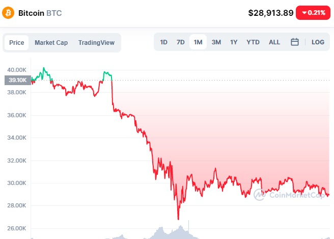 BTC losing buying pressure. Will it recover? Only time will tell 🤔