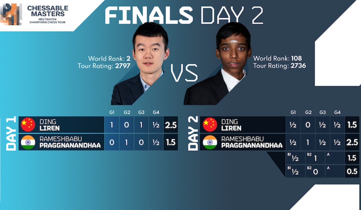 Chessable Masters 2022: R Praggnanandhaa Loses To Ding Liren