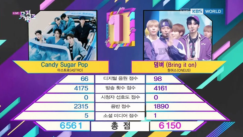 chartsastro's tweet photo. Candy Sugar Pop earns its 4th win this week at Music Bank. Congrats! #CandySugarPop4thWin

#ASTRO @offclASTRO https://t.co/IkkQ7rZ3Df