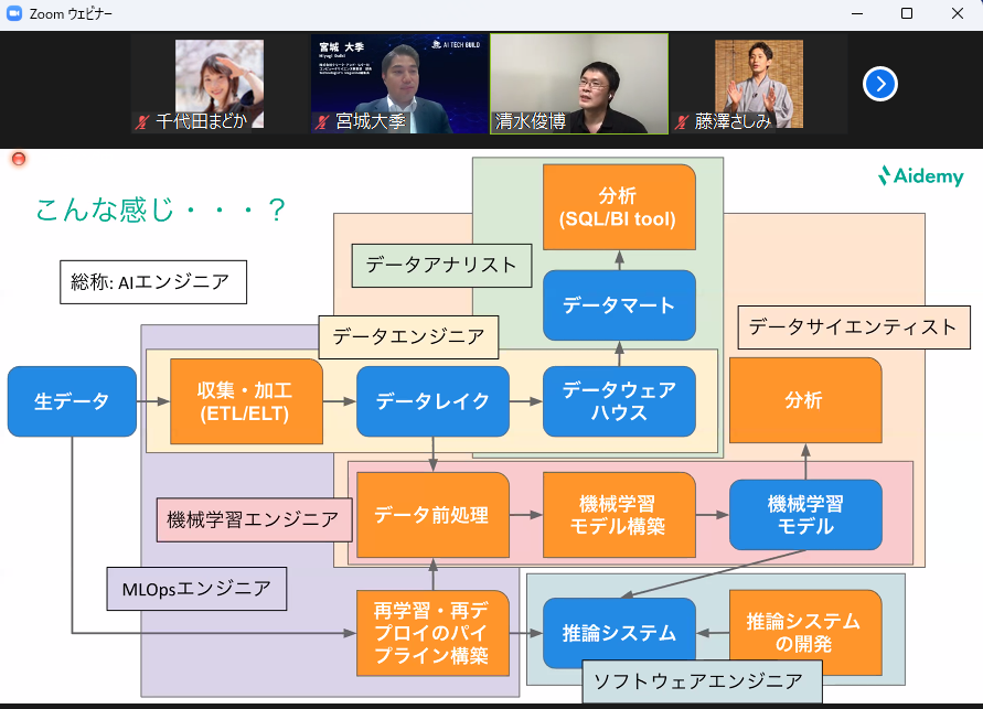chomado's tweet photo. 清水さん (@meso) による「AI エンジニア (総称)」のマップ👀
とても広いね！ https://t.co/7ppztACuOz
