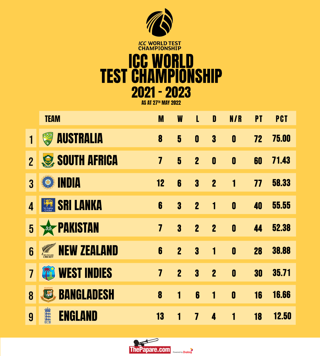ICC WTC Points Table 2021-2023: Check updated WTC Standings 2022