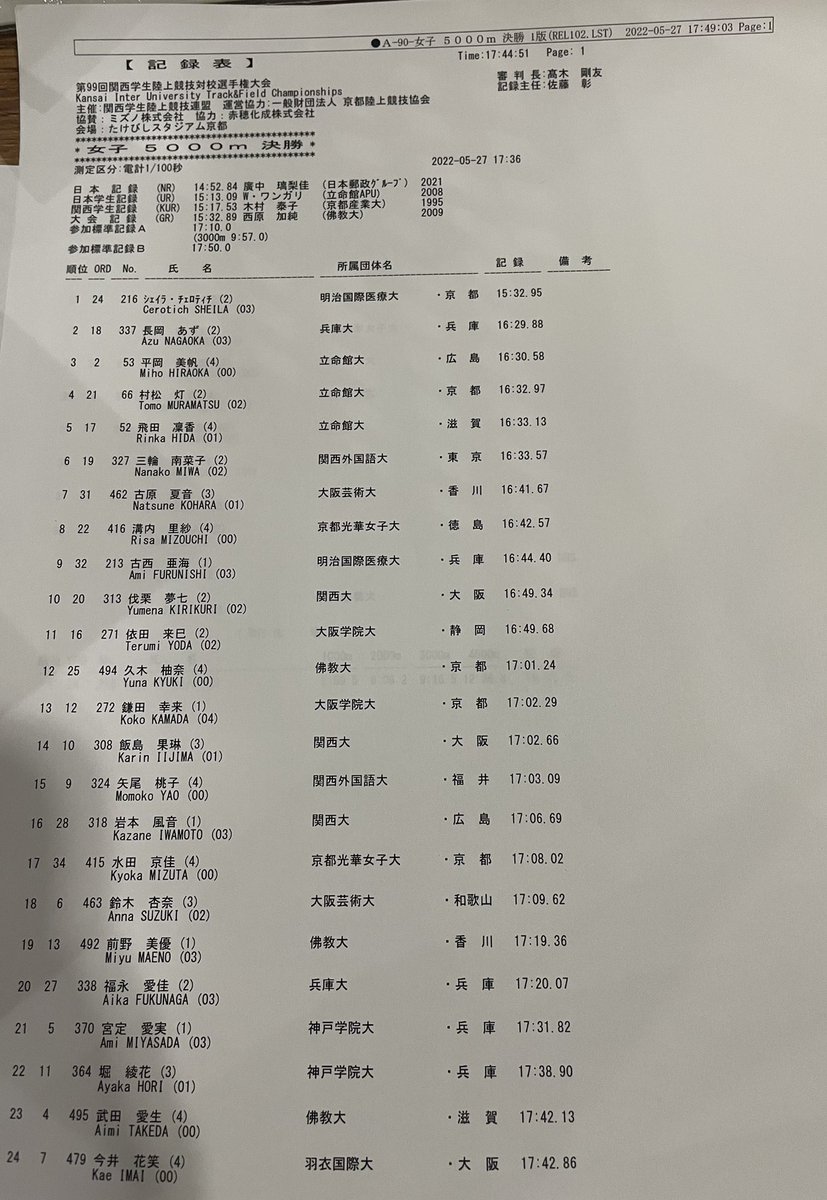 inficaak's tweet photo. 【#99関西IC】
女子5000m決勝の総合結果です！
🥇 #シェイラ・チェロティチ 選手(明治国際医療大) 15:32.95
🥈 #長岡あず 選手(兵庫大) 16:29.88
🥉 #平岡美帆 選手(立命館大) 16:30.58

本大会2連覇達成のです‼️

また、1500mと5000mで2冠達成です🎉🎉🎉
🎊おめでとうございます㊗️㊗️

#疾駆な関西 https://t.co/NsyHo0rfWn