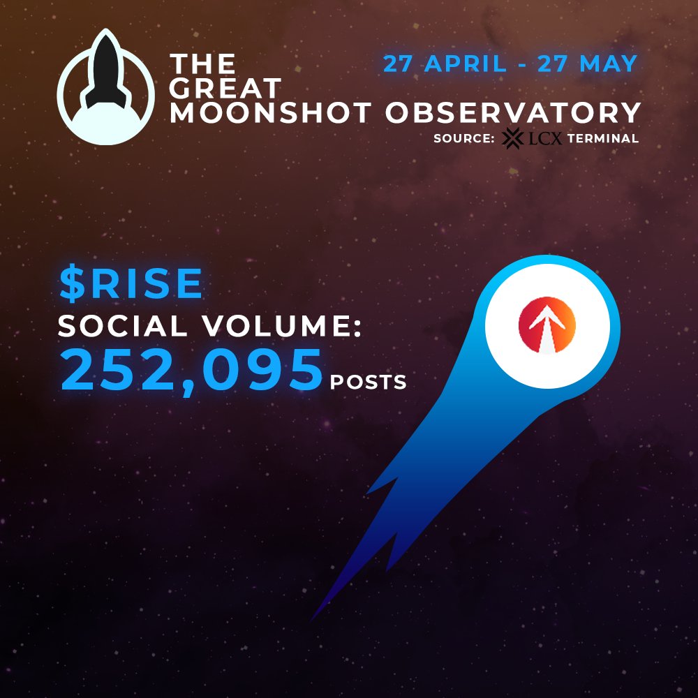 GreatMoonshot's tweet photo. The Great Moonshot Observatory๐๐๐ญ
(source: $LCX Terminal)
$RISE ๐ @EverRise
Social Volume๐26 April - 26 May
252,095 Posts๐จ
Do you #HODL any?
Are you a apart of the #RISERS army?
Tell us down below!๐
#altcoin #nft #everrise #puli #bnb #eth #matic #ftm #avax #evernauts https://t.co/xZAk7RClXV