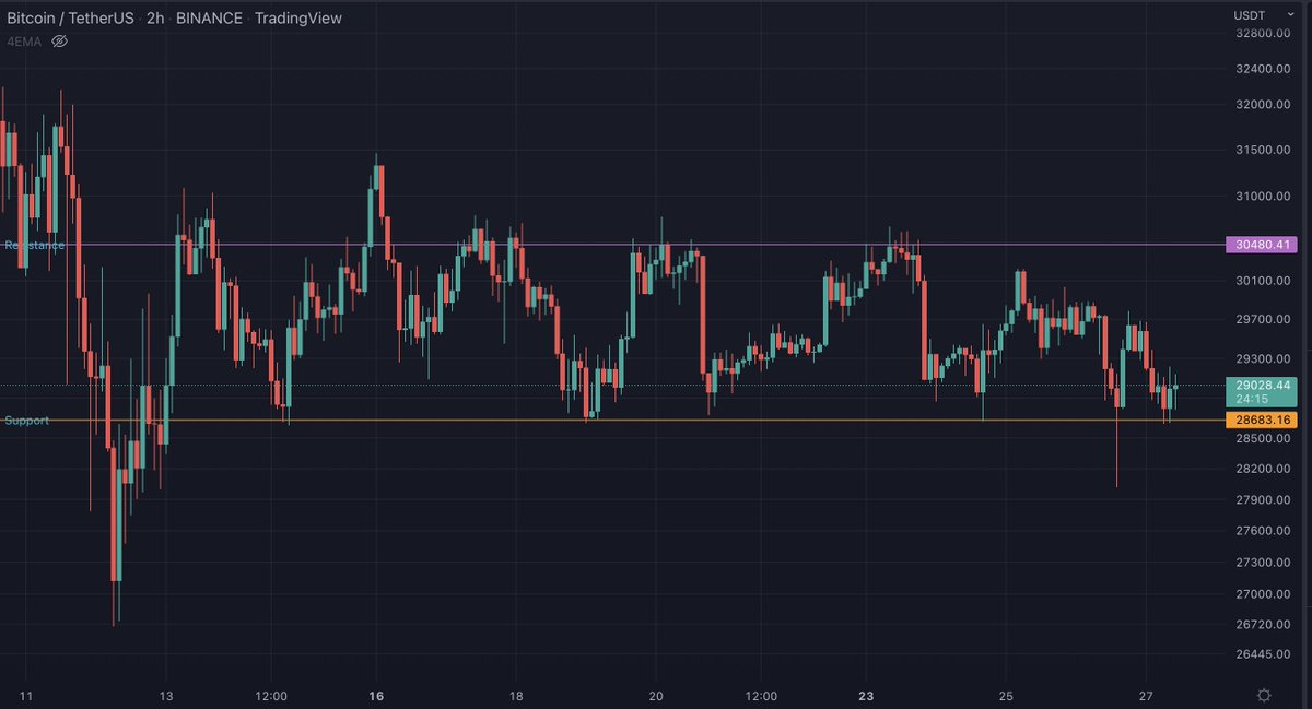 CryptoSiebx's tweet photo. #Bitcoin is back in the range it has been in for the last 2 weeks! Awaiting a strong breakout either to the upside or downside! 📈📉

$btc #cryptocurrency #crypto #BTC https://t.co/uZJVhjekh8