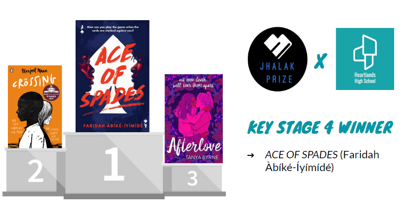 Second for Key Stage 4: @faridahlikestea's 'Ace of Spades' was the resounding winner, followed up by @ManjeetMann 'The Crossing' and @tanyabyrne's 'Afterlove'