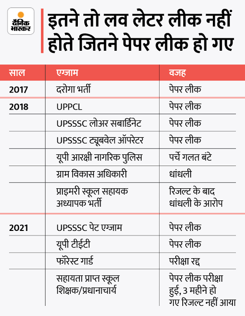 singh_gurendra's tweet photo. #UPSISCAM 
@myogiadityanath ji 2017 k baad koi exam esa nhi hua jiska ppr leak na hua ho ,or #UPSI m to Maas level pr cheating hui h , sareaam juth bolna ek yogi ko sobha nhi deta saahab.
@UPGovt @SanjayAzadSln @yadavakhilesh @myogioffice https://t.co/DI7ptsGEKY