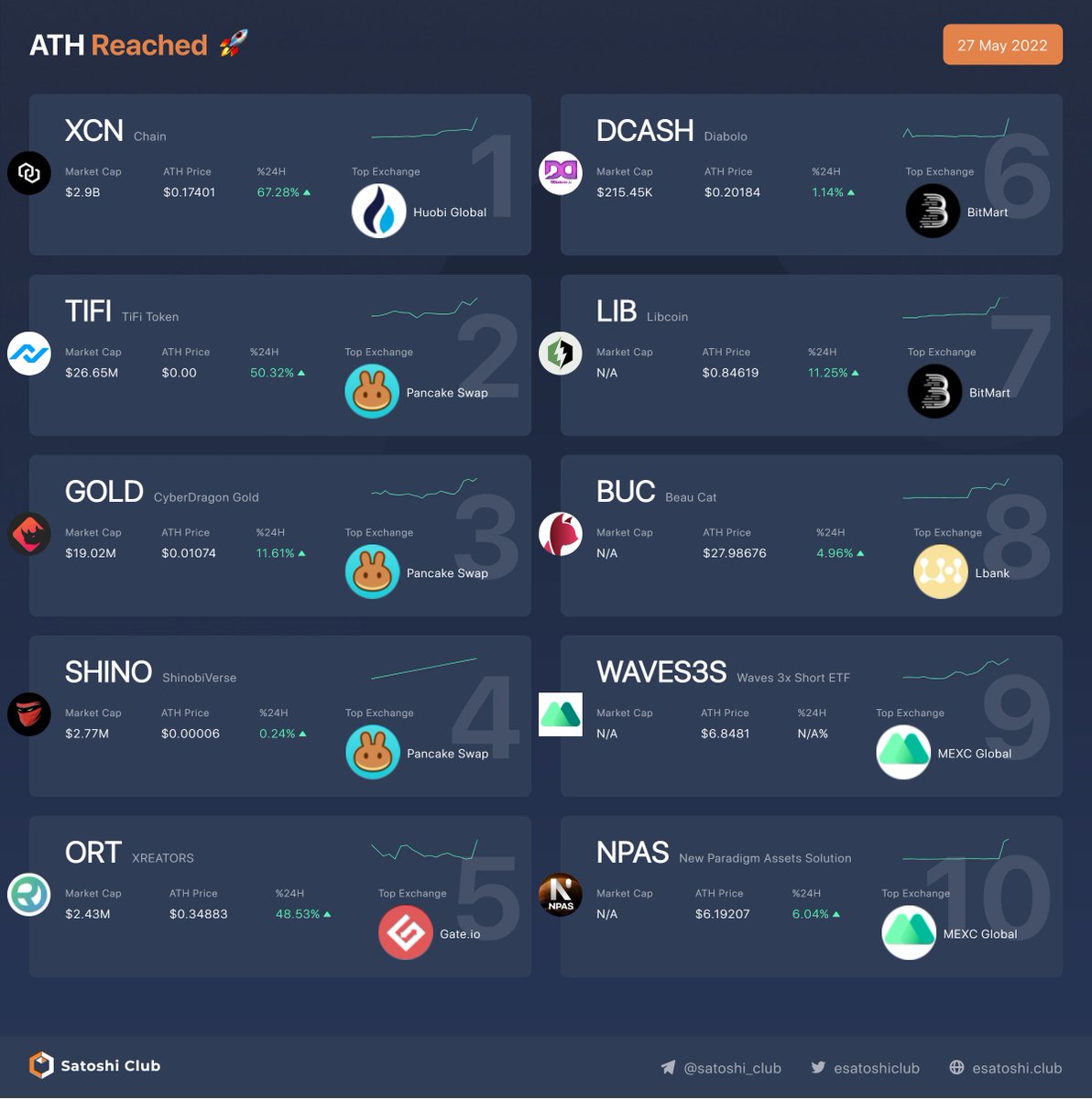 Top Coins that reached ATH price today :27.05.2022

1. $XCN - 67.28%↑ 
2. $TIFI - 50.32%↑ 
3. $GOLD - 11.61%↑ 
4. $SHINO - 0.24%↑ 
5. $ORT - 48.53%↑ 
6. $DCASH - 1.14%↑ 
7. $LIB - 11.25%↑ 
8. $BUC - 4.96%↑ 
9. $WAVES3S - N/A%↓ 
10. $NPAS - 6.04%↑ 
#cryptocurrency
