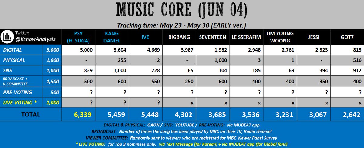rami___luv's tweet photo. 来週の音楽中心と人気歌謡で再び1位候補です！
音楽中心➡️Mubeatで♡を集める
事前投票は31日から🗳
人気歌謡➡️FREEVOTEの♡を集める
ライブ投票で5票投票🗳

投票準備に加え、MVのスミンもよろしくお願いします🙏
🔗スミンリスト
https://t.co/qKdn6M1km6

 #IVE  #LOVEDIVE https://t.co/jpCsosGBeR
