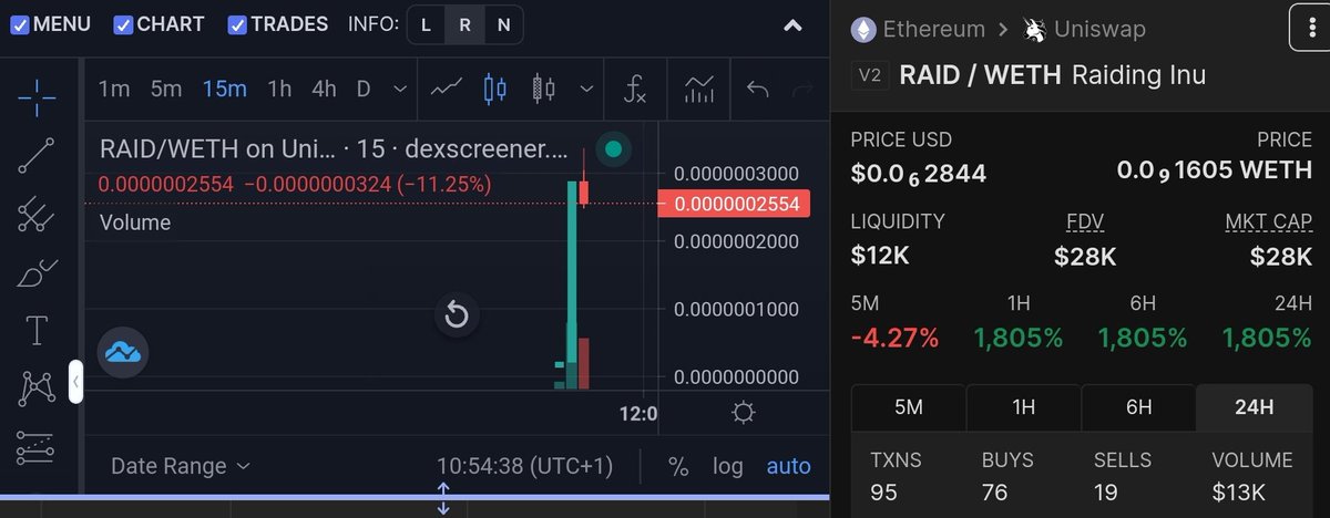 CryptoShaqqqq's tweet photo. Go bag some now
$RAID 
It's $28k mak cap now 

Lfg!!!!!🚀🚀🚀 https://t.co/h0GySq2aS7