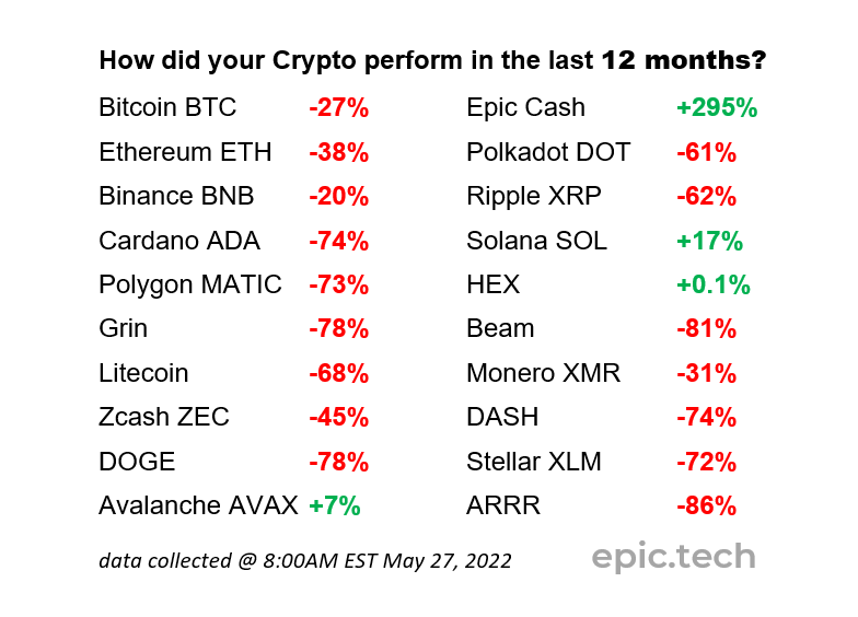 EpicCashTech's tweet photo. Happy Friday Crypto People 👊😎❤️
It is time for the "not financial advice" Reality Check!
No opinions here, no hype, just facts...
#EpicCash #BTC #altcoin https://t.co/r8V4fG9iLE