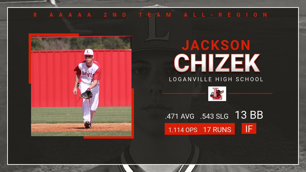 LHSdevilball's tweet photo. Congratulations to Jackson Chizek on being selected as Region 8 AAAAA 2nd team All-Region!  Proud to be a Red Devil! https://t.co/i7Jg3a5KyJ
