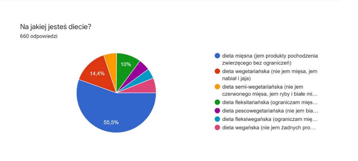 Duża część osób uczących się jest na diecie wegańskiej, lub ograniczającej produkty zwierzęcej. Polska szkoła nie jest na to przygotowana!

tiny.pl/9v1cq
#VeganAdvocacy #JustGreenTransition