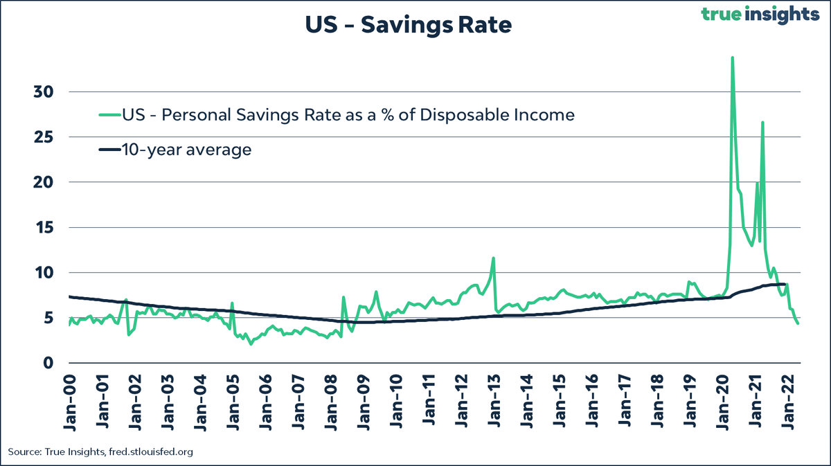 jsblokland's tweet photo. US Personal Income rose less than expected
US Personal Spending rose more than expected
US real wage growth is deeply negative

How can this be?
US consumers are depleting their savings at warp speed. Savings ratio down to 4.4%, the lowest level since 2008.

NOT sustainable. https://t.co/4FMKGHF7Id