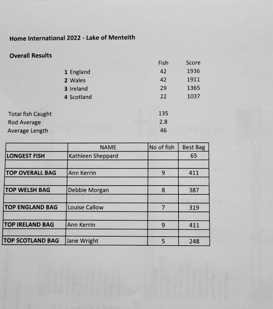 GayleMarsh14's tweet photo. It was a close match, tip of the hat to England who took the honours in the Ladies Fly Fishing International. It was great to catch up with so many old friends. Lets hope we can do it all again next year on Lough Conn. 
#SharingFliesWithaStranger 
#LakeOfMenteith 
#FlyFishing https://t.co/cpHxEdf2N6