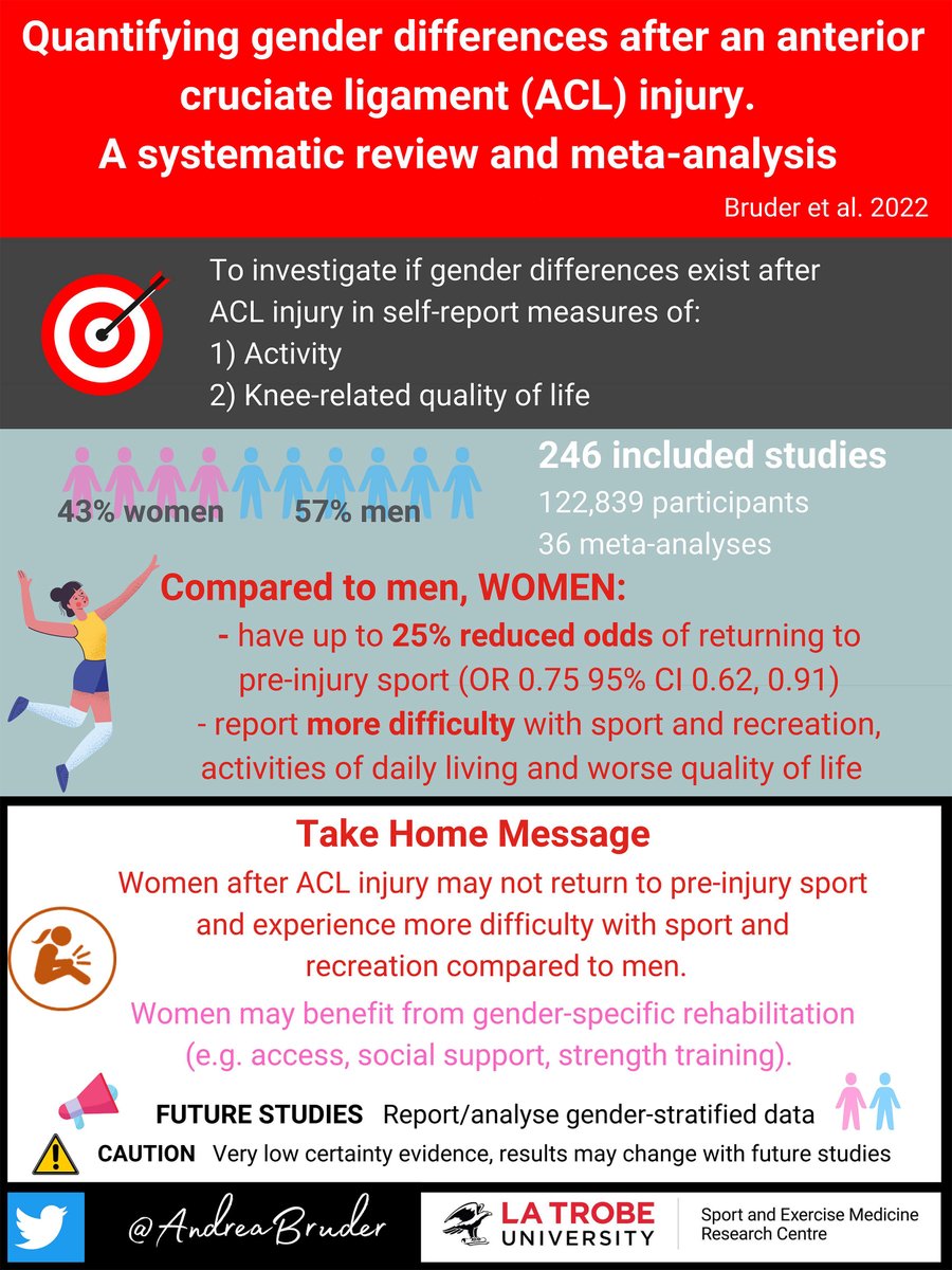IntFSPT's tweet photo. Preview the presentation "Quantifying gender differences after an anterior cruciate ligament injury: a systematic review and meta-analyses of 122,839 adolescents and young adults" by Bruder A, part of the competition at the WCSPT, August 26-27. Join us! https://t.co/UisSYvZkab https://t.co/oJt4wJlihF