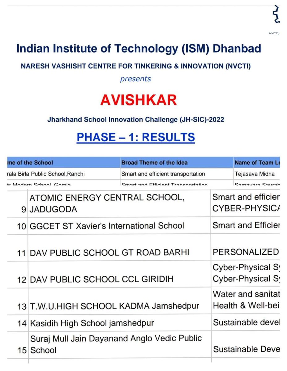 SHIPRAM77944216's tweet photo. IIT Dhanbad के द्वारा आयोजित Jharkhand School Innovation Challenge - 2022 में कुल 20 अविष्कार का चयन किया गया है जिसमें सिर्फ तीन सरकारी विद्यालय के बच्चे अपनी जगह बनाने में सफल हुए है उनमें से एक है TWUH/S कदमा के पानमय टीयू और स्नेहा कुमारी। https://t.co/ncqXFxObop