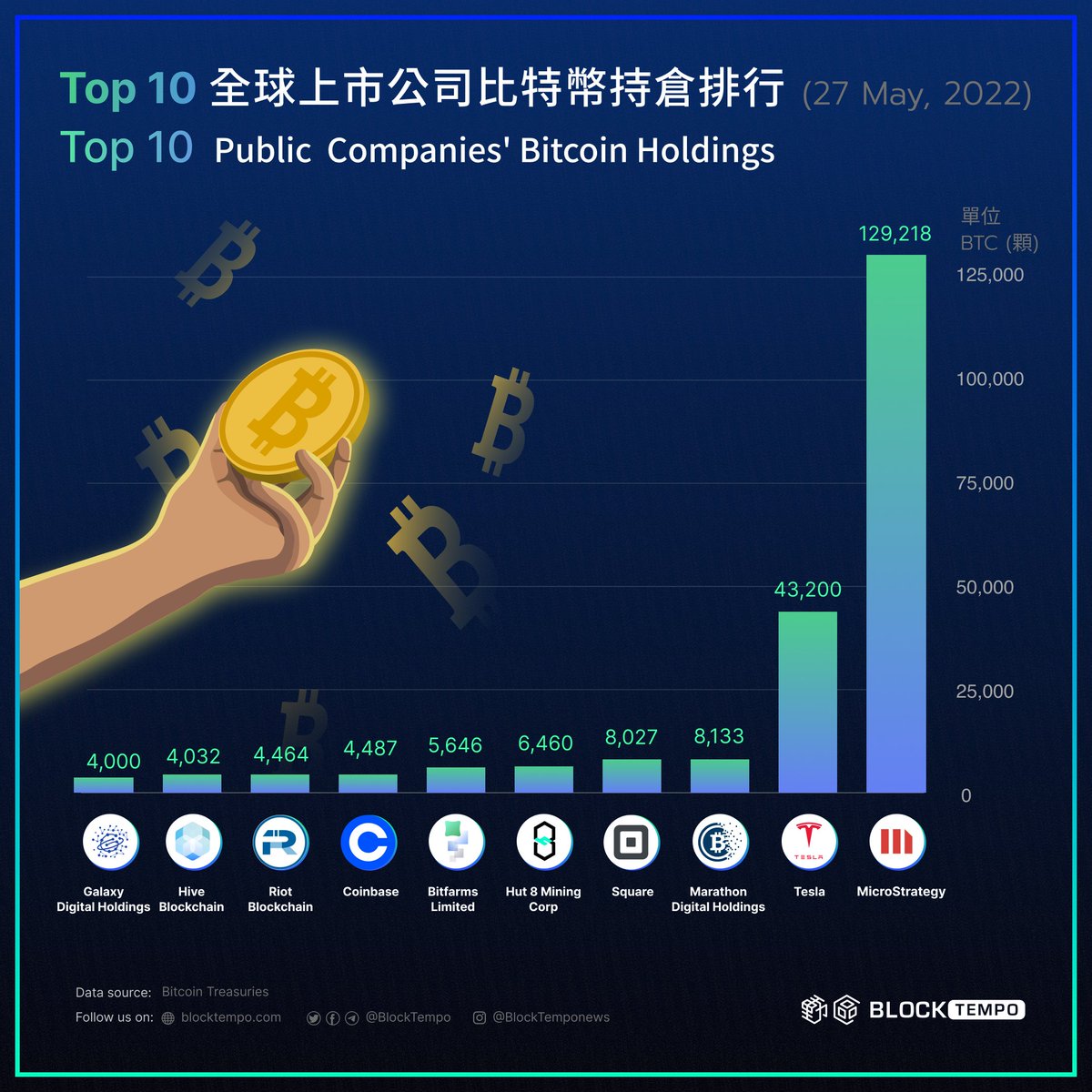 ◤ TOP 10 全球上市公司比特幣持倉排行 ​ ◢​ 據 @BTCtreasuries 最新數據顯示，目前全球共 40 家上市公司持有超過 ​23 萬枚比特幣: