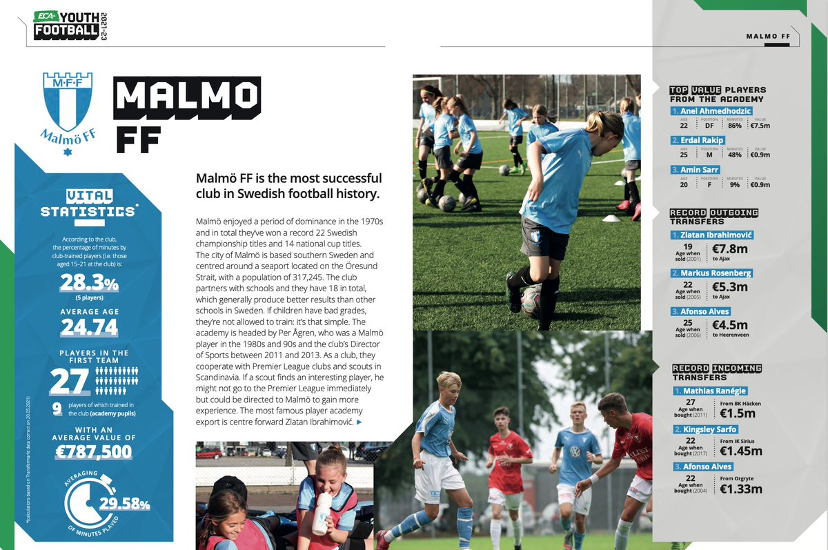 LTTsports's tweet image. The most successful football club in Sweden - @Malmo_FF 

Whether famous or infamous, we all know Zlatan Ibrahimovic, but do we know that he started his professional career with Malmo?

Full Report - lttsports.com/Youth_Football…

#12QualityAreas
#YouthDevelopment
#LTTsports