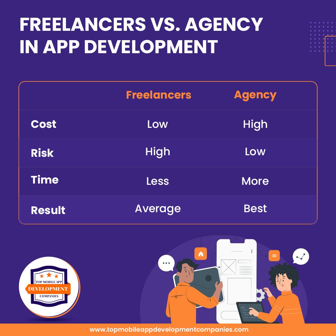 Freelancers Vs Agencies Whom to trust with the development of your project? Take a look at our comparability between top mobile app development agencies and freelancers to enhance your business in 2022. 

topmobileappdevelopmentcompanies.com

#mobileapp #appidea #app #application #freelancer