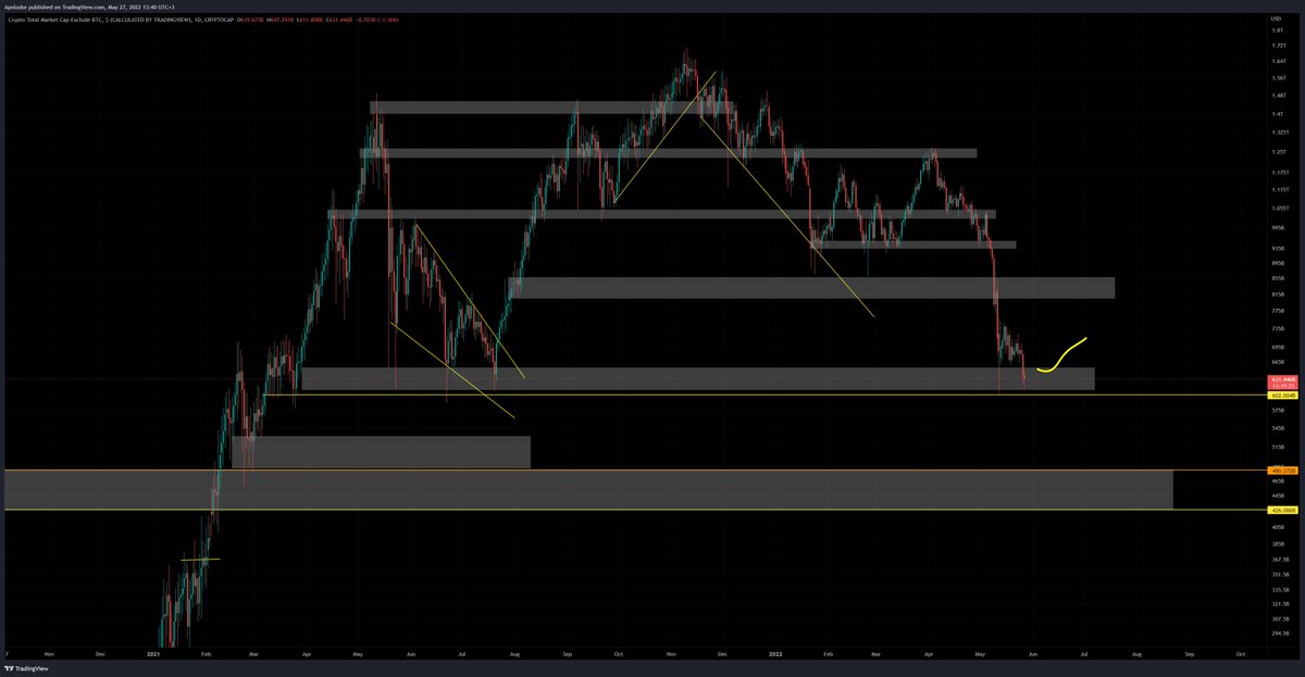 CoinSupport10's tweet photo. #BTC.Dominance hit the supply zone soon alts soon, #TOTAL 2 at demand zone also, pay attention to this bottom https://t.co/36AuLuaGi2