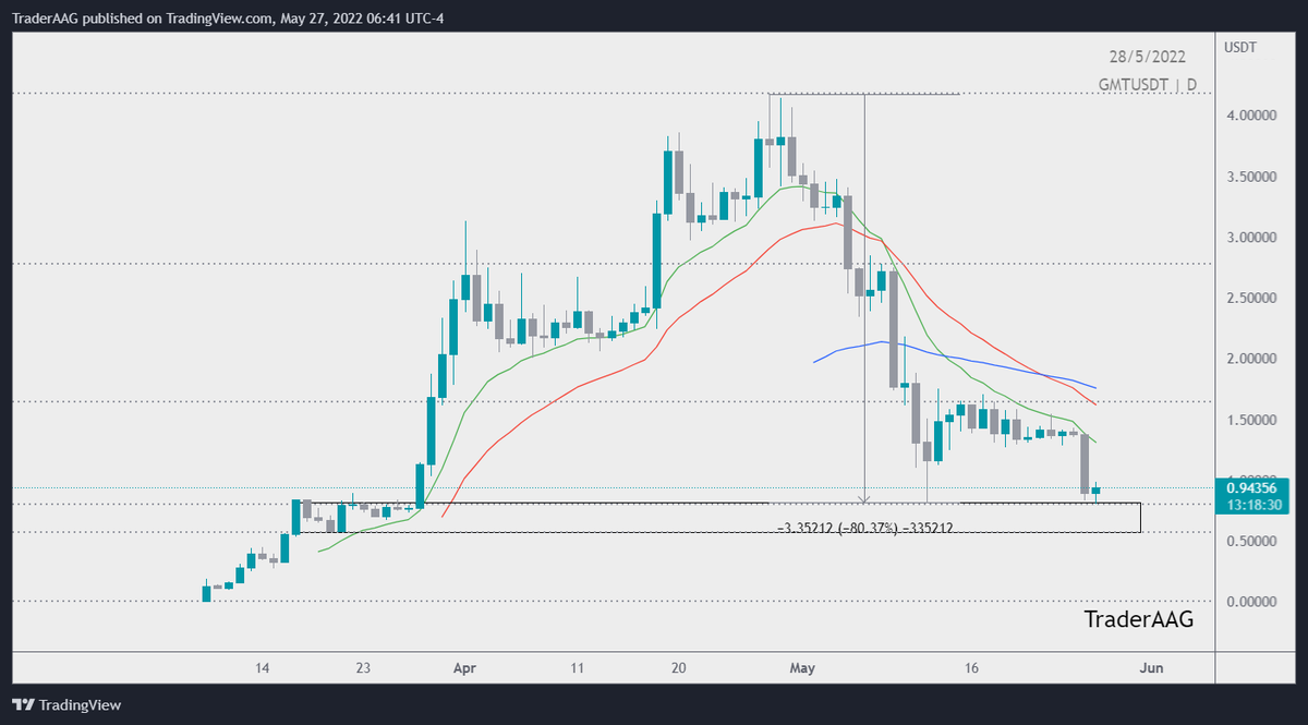 TraderAAG's tweet photo. #GMT/USDT retest the $0.083500 support area in Daily TF!
$0.57-0.87 is a good buying zone for $GMT. #GMTUSDT is more than 80% down from its all-time high.
#gmtusdt @GMT_Token #GMT_token https://t.co/hAkSVh96hd