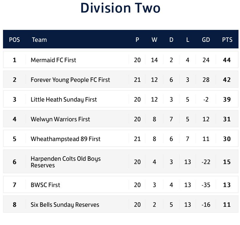 Last nights result confirmed Mermaid as Division 2 champions 🏆. Our focus however is with our final game on Sunday