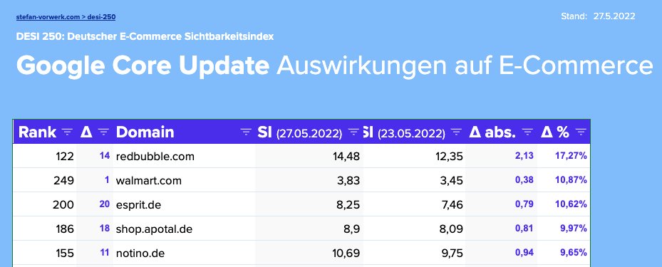 Google Core Update &amp; ich schaue auf die aktuelle Entwicklung im DESI 250.

Dafür habe ich einmal von <a href="/sistrix/">SISTRIX</a> tagesaktuell Daten geholt und Euch die Tabelle zum anschauen freigegeben. 🧵

Hier geht es zu Infos und dem Link ⬇️