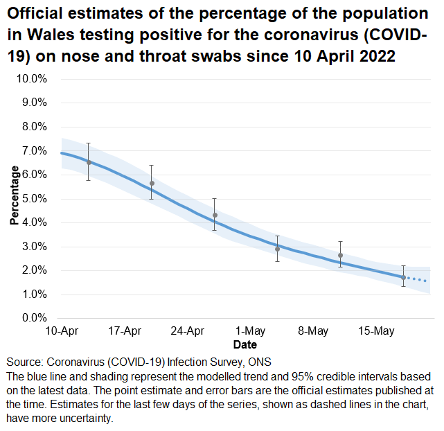 StatisticsWales's tweet photo. Estimates from the COVID-19 Infection Survey suggest around 1.74% of the community population in Wales had #COVID19 in the week of 15 to 21 May 2022. This equates to around 52,900 people, with a level of uncertainty in this estimate. https://t.co/uojvPcyvYW https://t.co/6x8RFgFby9