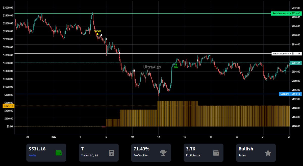 MaiteMerenda's tweet photo. $VBK 71.43% Win rate on 7 trades in 1 month. Profit Factor of 3.76, rating is Bullish. ▶ Stock Trading Ideas by https://t.co/t5kOjgsWN3 https://t.co/hZudYpybhL