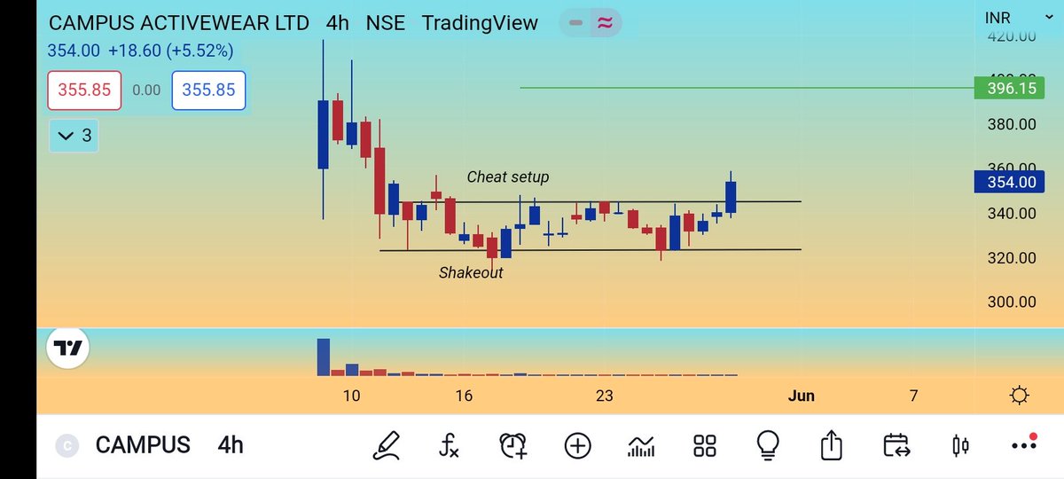 #campusactivewear#VCP
Strong breakout