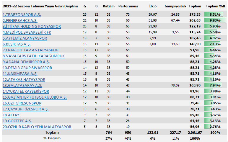 2021-22 Sezonu yayın gelirleri hesaplamasına göre kulüplere 2,06 milyar TL dağıtıldı.

1⃣ Fenerbahçe 202,63MTL
2⃣ Trabzonspor 175,53MTL
3⃣ Galatasaray 163,80MTL
4⃣ Beşiktaş 146,90MTL