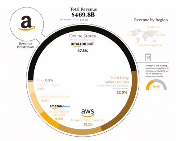 labordeolivier's tweet photo. #Amazon becoming a #banking infrastructure!
#fintech #insurtech #AI #Crypto
v/ @VisualCap &amp; @enricomolinari 

@enilev @Khulood_Almani @AshokNellikar @Shi4Tech @CurieuxExplorer @GlenGilmore @FrRonconi @NevilleGaunt @MargaretSiegien @PawlowskiMario @AlbertoEMachado @HaroldSinnott https://t.co/DdJJ7OmGMc