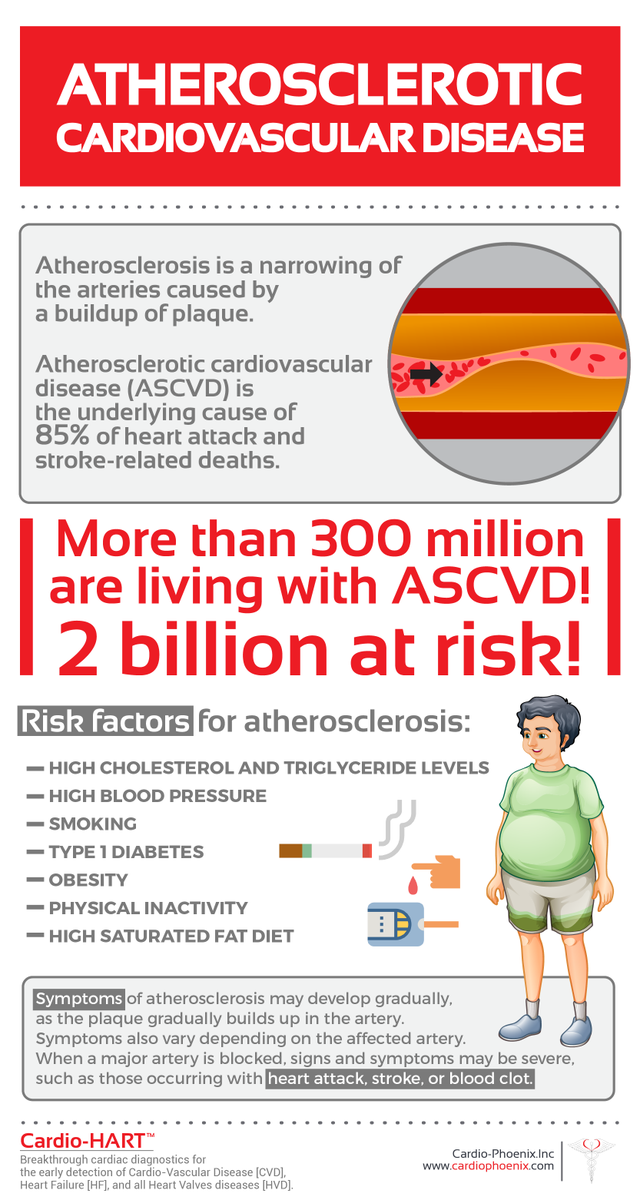 ASCVD is invisible but far too frequent and it keeps rising.

By focusing on the risk factors, you can significantly reduce the risk of developing ASCVD.
.
.
.
#heartdisease #heartattack #exercise  #healthylife #heartcare