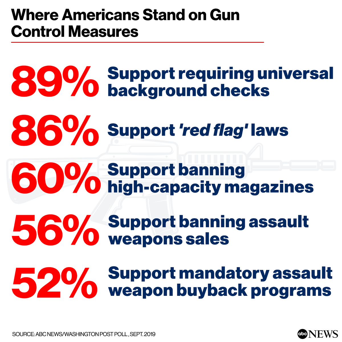 ABC's tweet photo. What the numbers show on Americans' opinions of gun control measures: https://t.co/VrKKE2Lg12 https://t.co/1LOSYJw4nT