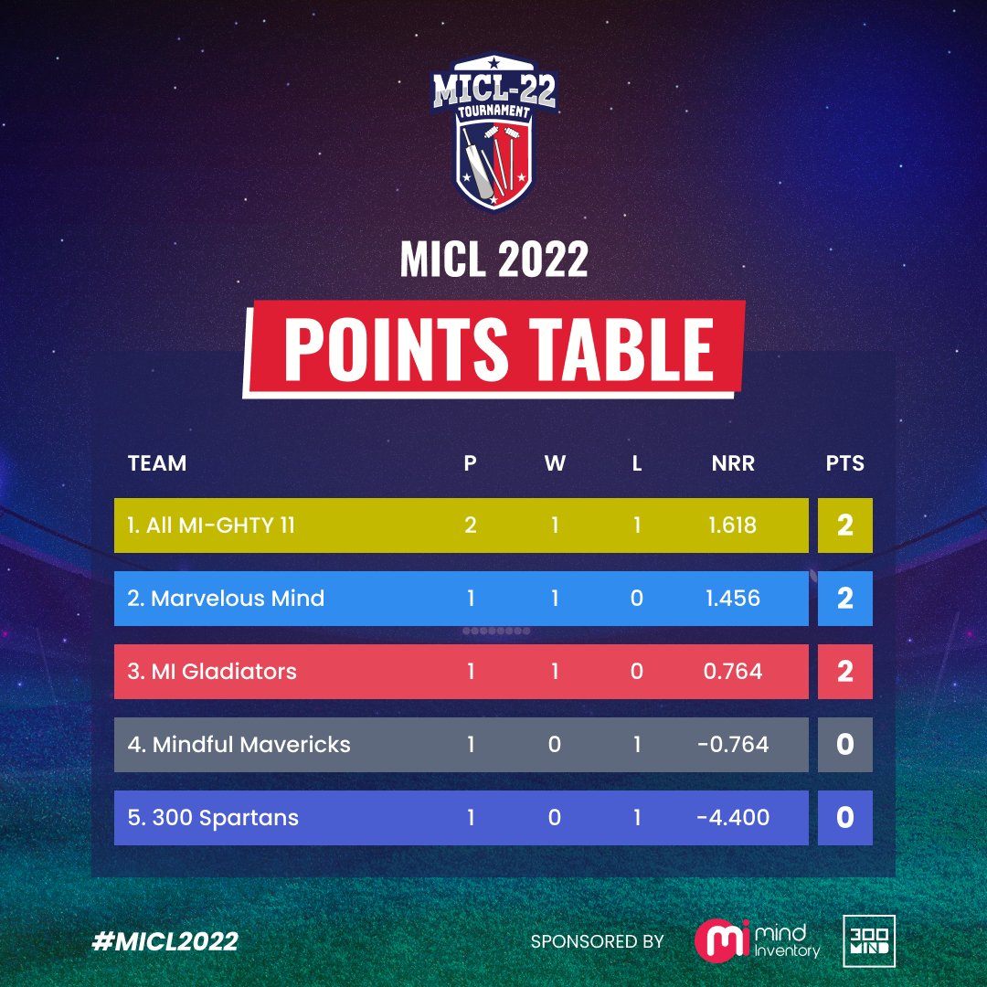 300Mind's tweet photo. The hype of #MICL22 reached a different level π
Come and show support to your favorite team to ROCK!! πͺπΌ
#cricket #sports #workculture #corporatecricket #corporatecrickettournament #IPL2022 #CricketTwitter #300mind https://t.co/FnUqnEBwEk