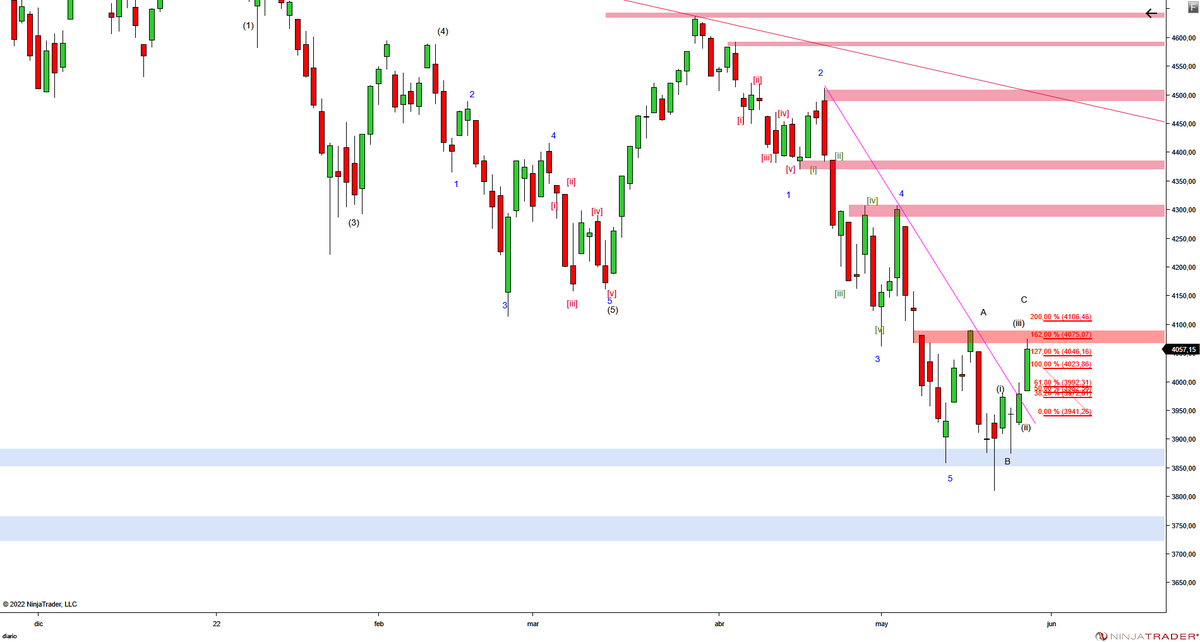 EliodoroMartin5's tweet photo. Me inclino por este recuento en el #SP500 lo que me implica que me falta un seg (iv) y un (v). tengo proyectado (i) sobre (ii), me permitiría ver (ii), +- en el 200% https://t.co/0C9u3j59MW