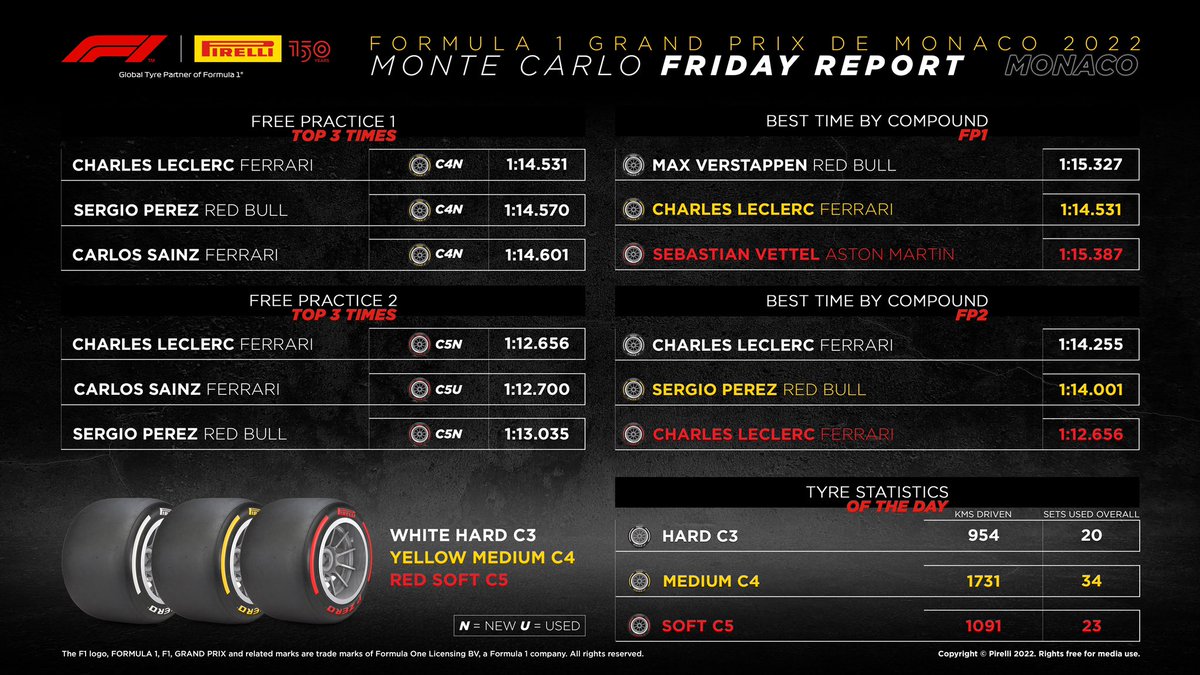 pirellisport's tweet photo. Lots of data for the #Fit4F1 teams to unpack after today’s running. Here’s the summary from Friday practice.👇👇

#F1 #MonacoGP 🇲🇨 #Formula1 #Pirelli #Pirelli150 @F1 https://t.co/mCKNGjI4X5
