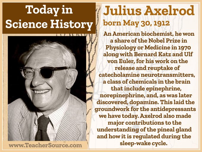 Julius Axelrod was born on May 30, 1912. An American biochemist, he won a share of the Nobel Prize in Physiology or Medicine in 1970 along with Bernard Katz and Ulf von Euler, for his work on the release and reuptake of catecholamine neurotransmitters, a class of chemicals in the brain that include epinephrine, norepinephrine, and, as was later discovered, dopamine. This laid the groundwork for the antidepressants we have today. Axelrod also made major contributions to the understanding of the pineal gland and how it is regulated during the sleep-wake cycle.
